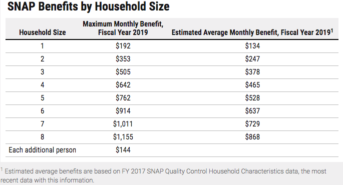 Food Stamps Calculator